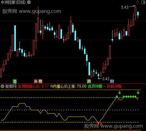 通达信周期重心指标公式