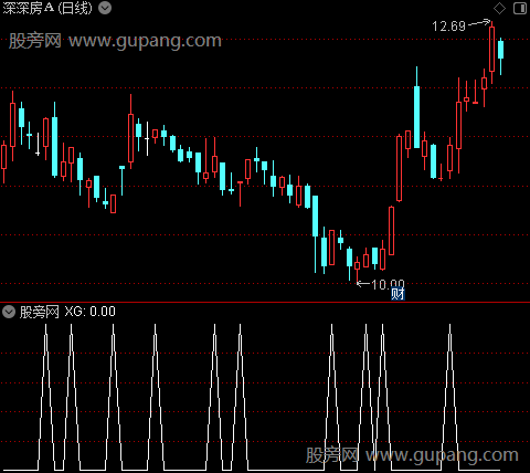 寻龙定穴主图之选股指标公式