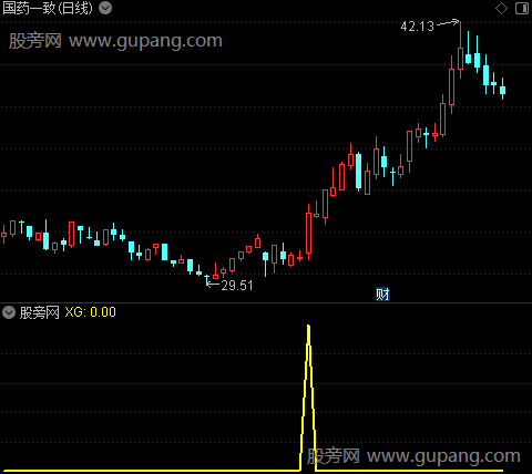 通达信绝杀大牛选股指标公式