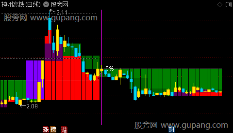 通达信心师主图指标公式