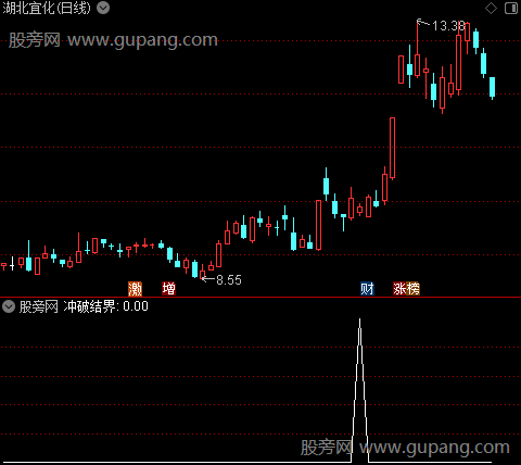 上涨力度强弱升级版之冲破结界选股指标公式