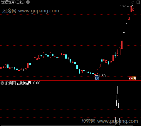 上涨力度强弱升级版之越过临界选股指标公式