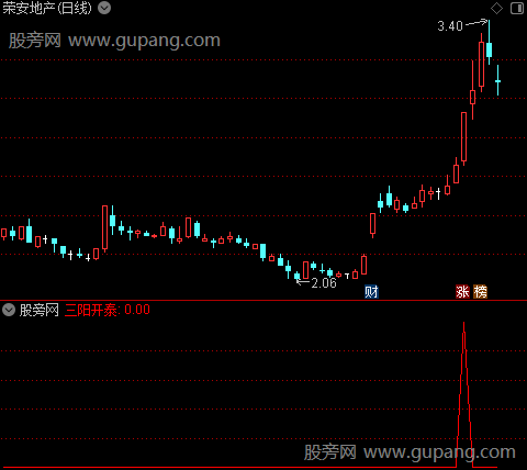 上涨力度强弱升级版之三阳开泰选股指标公式