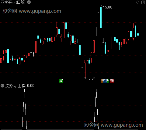 金龙出海主图之上指选股指标公式