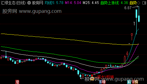 通达信V底反转主图指标公式