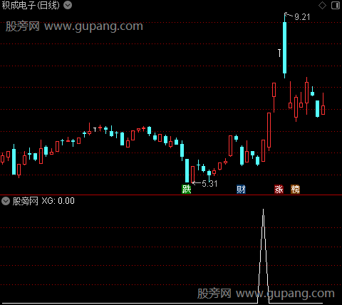 浅V形态之选股指标公式