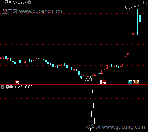 V底反转主图之选股指标公式