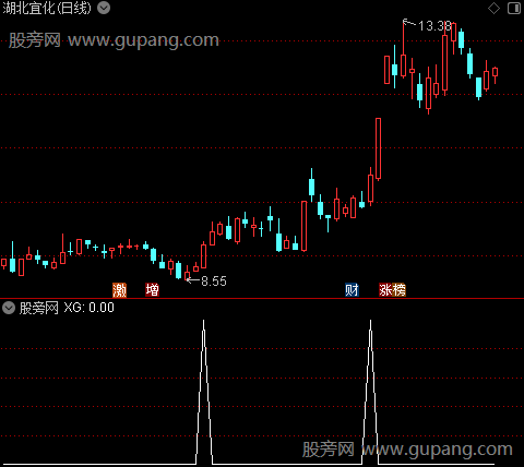 飞龙启动主图之选股指标公式