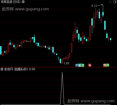 通达信回调买点选股指标公式