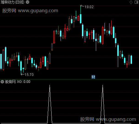 趋势先锋主图之选股指标公式
