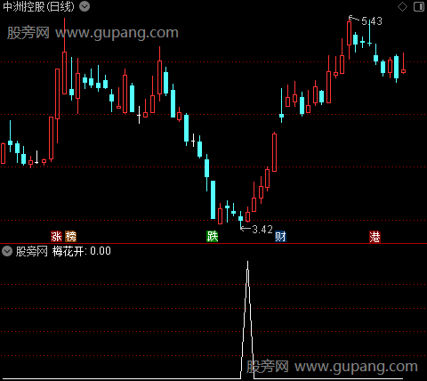 通达信梅花傲骨选股指标公式