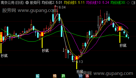 通达信高效底部抄底主图指标公式