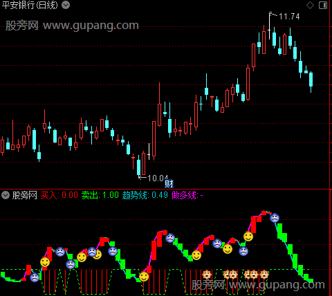 通达信资金趋势小波段指标公式