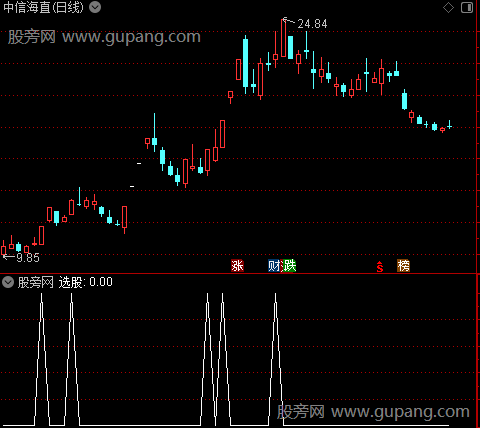 资金趋势小波段之强势选股指标公式
