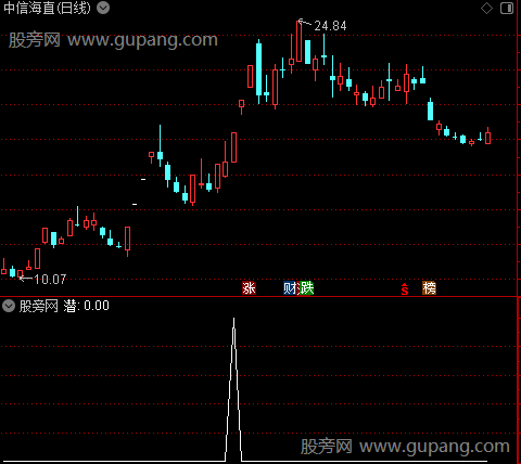 通达信潜伏启动选股指标公式