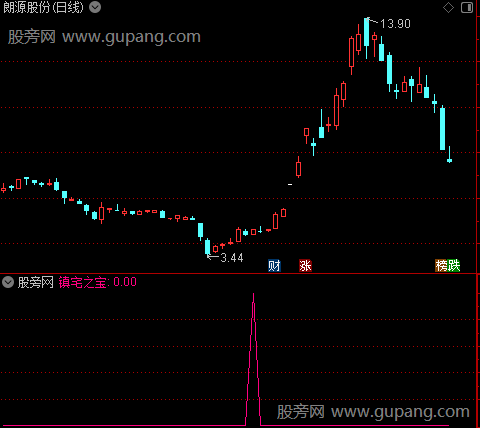 镇宅之宝之选股指标公式