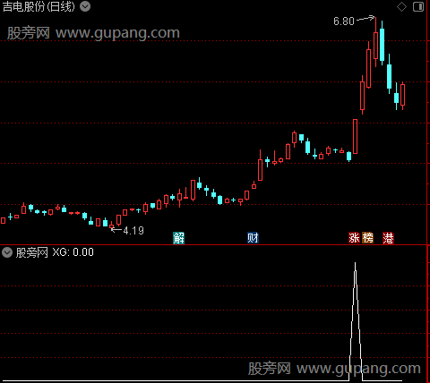 车水马龙主图之红钻选股指标公式