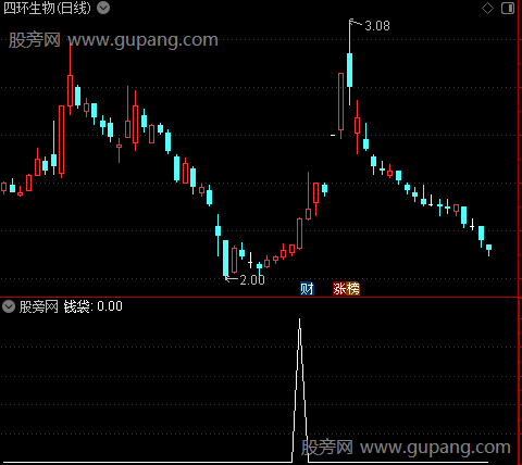车水马龙主图之钱袋选股指标公式
