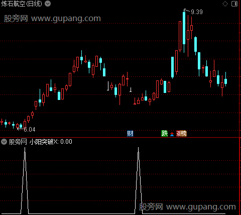 通达信小阳突破选股指标公式