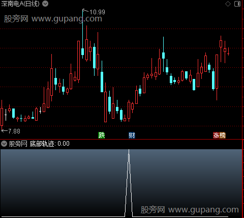 通达信底部轨迹指标公式