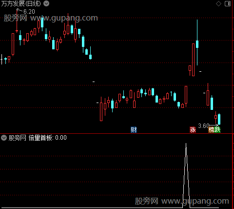 量化强度主图之倍量首板选股指标公式