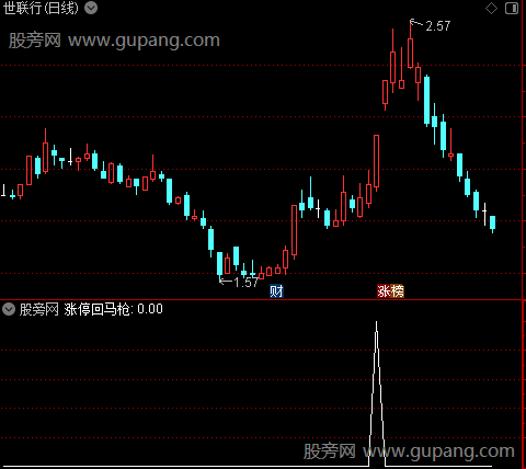 量化强度主图之涨停回马枪选股指标公式