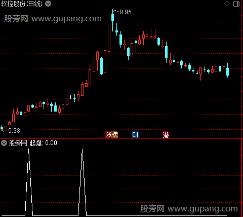 量化强度主图之起爆选股指标公式