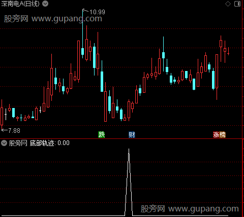 底部轨迹之选股指标公式