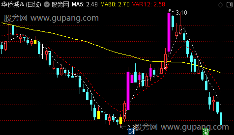 通达信资金异动买主图指标公式