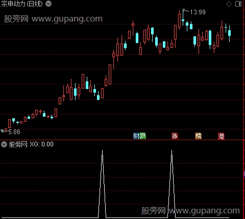 牛掘金之选股指标公式