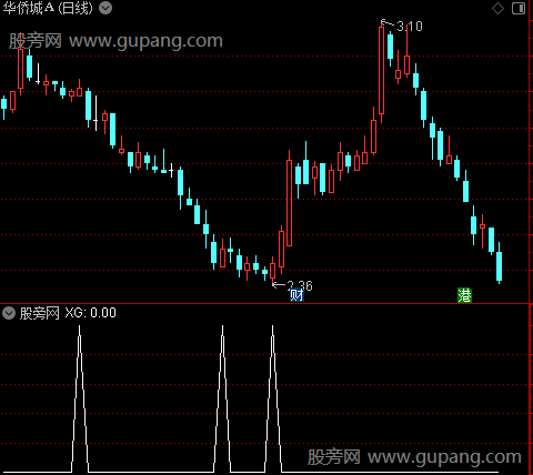 资金异动买主图之选股指标公式