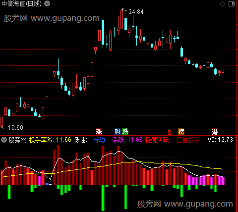 通达信真实换手率指标公式