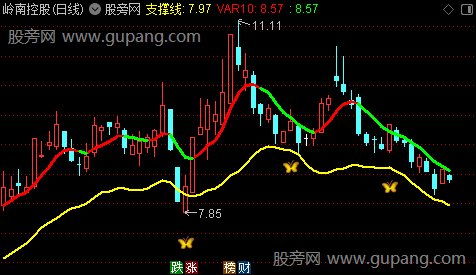 通达信破茧成蝶主图指标公式