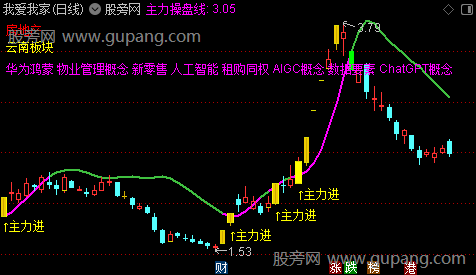 通达信主力操盘主图指标公式