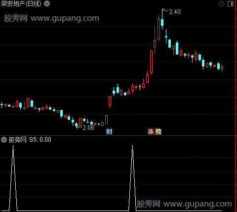 通达信单阳不破选股指标公式