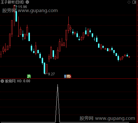 主力资金入场之选股指标公式