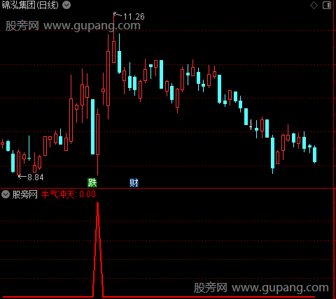 精品短线之选股指标公式