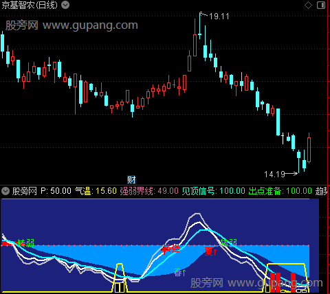 通达信趋势顶底买卖指标公式
