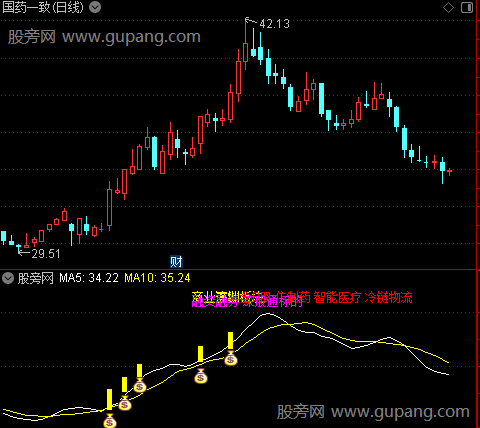 通达信尾盘掘金主图指标公式
