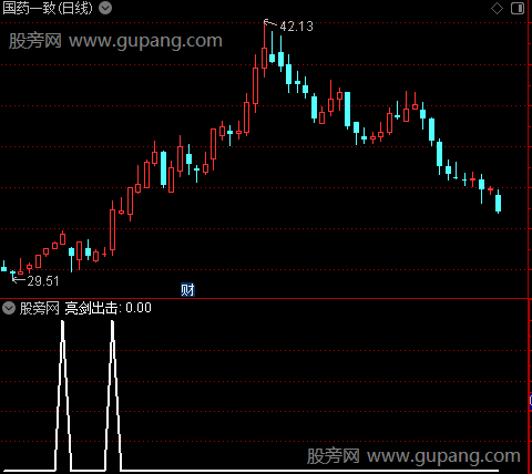 亮剑出击之选股指标公式