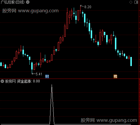 资金起涨之选股指标公式
