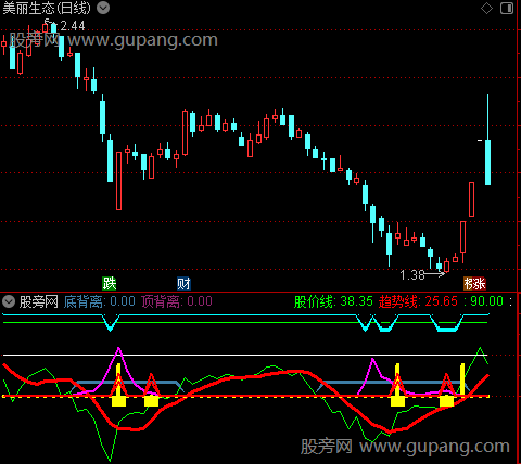 通达信欧奈尔至尊指标公式