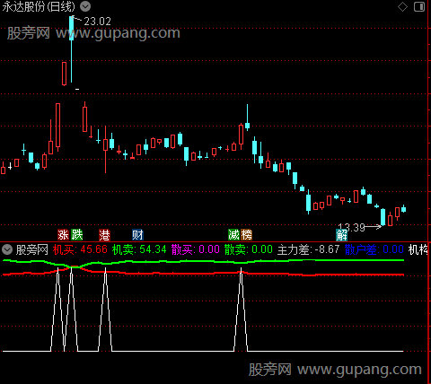 通达信操盘机构买指标公式