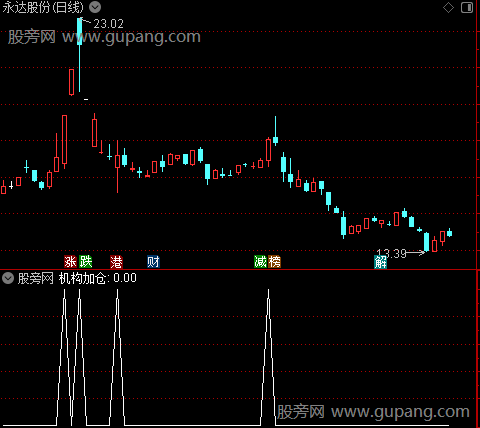 操盘机构买之选股指标公式