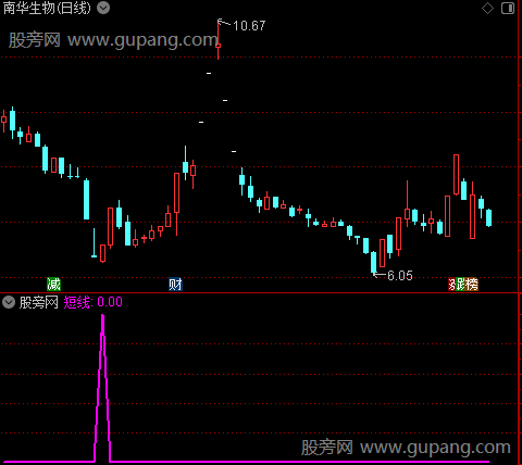 短线超卖低吸之短线选股指标公式