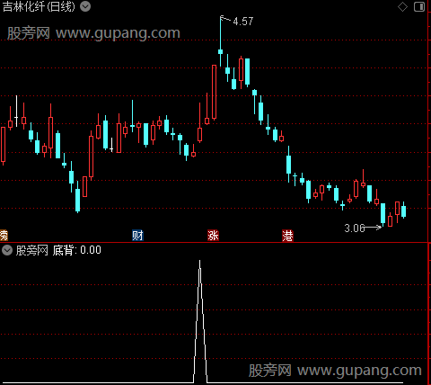短线超卖低吸之底背选股指标公式