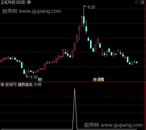 鹰之击主图之强势狙击选股指标公式