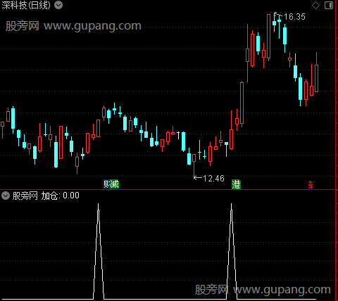 鹰之击主图之加仓选股指标公式