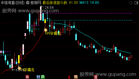 通达信N字结构主图指标公式