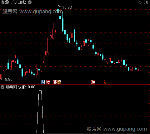 通达信重生之门选股指标公式